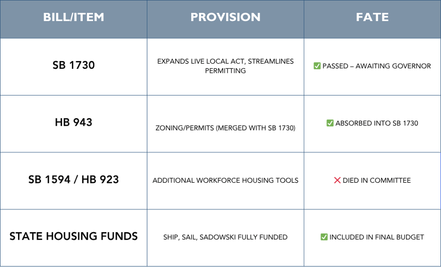 Legislative July 2025 Recap (Summary Table - Housing) (1)