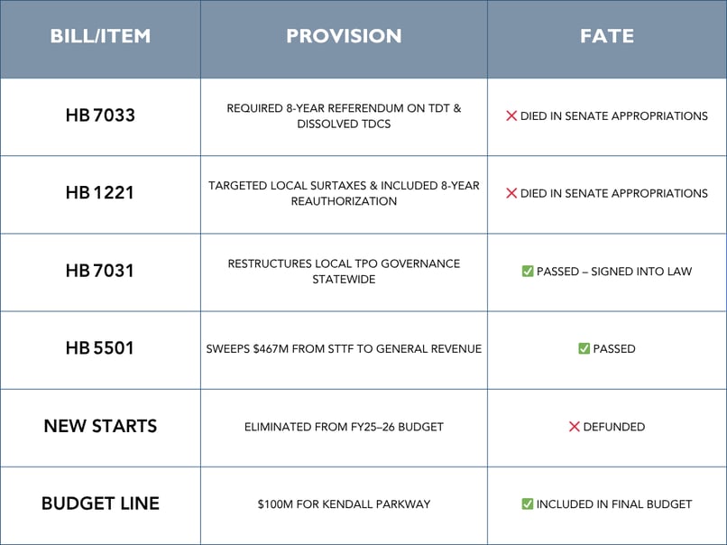 Legislative July 2025 Recap (Summary Table - Transportation)