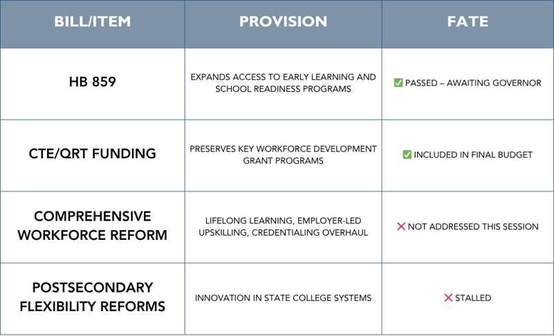 Legislative July 2025 Recap (Summary Table - Workforce Development & Edu.)