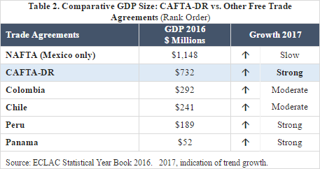 Comparative GDP Size: CAFTA-DR vs. Other Free Trade Agreements (Rank Order)